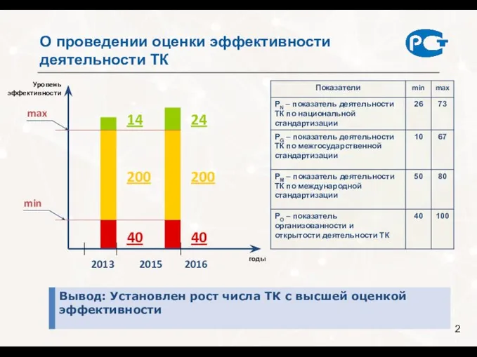 О проведении оценки эффективности деятельности ТК Вывод: Установлен рост числа ТК с высшей оценкой эффективности