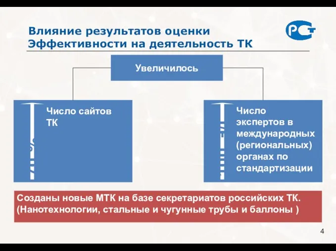 Число сайтов ТК Влияние результатов оценки Эффективности на деятельность ТК 70 %