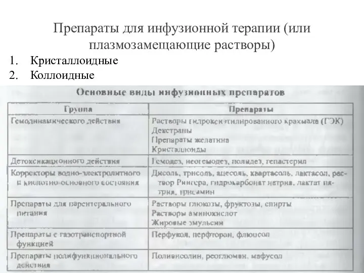 Препараты для инфузионной терапии (или плазмозамещающие растворы) Кристаллоидные Коллоидные