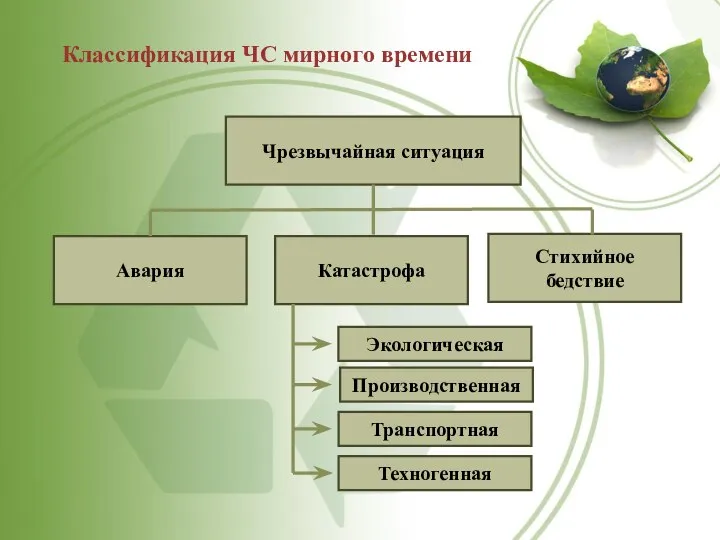 Чрезвычайная ситуация Авария Катастрофа Стихийное бедствие Экологическая Производственная Транспортная Техногенная Классификация ЧС мирного времени