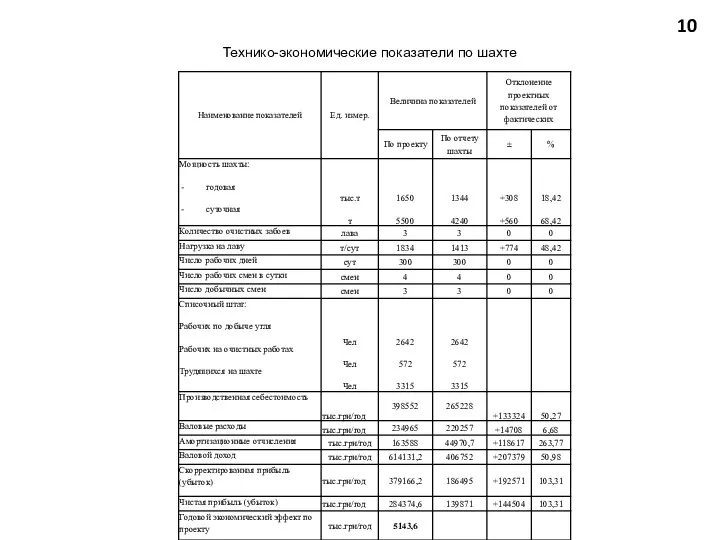 10 Технико-экономические показатели по шахте