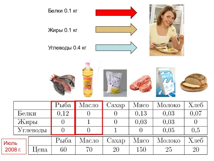 Белки 0.1 кг Жиры 0.1 кг Углеводы 0.4 кг Июль 2008 г.