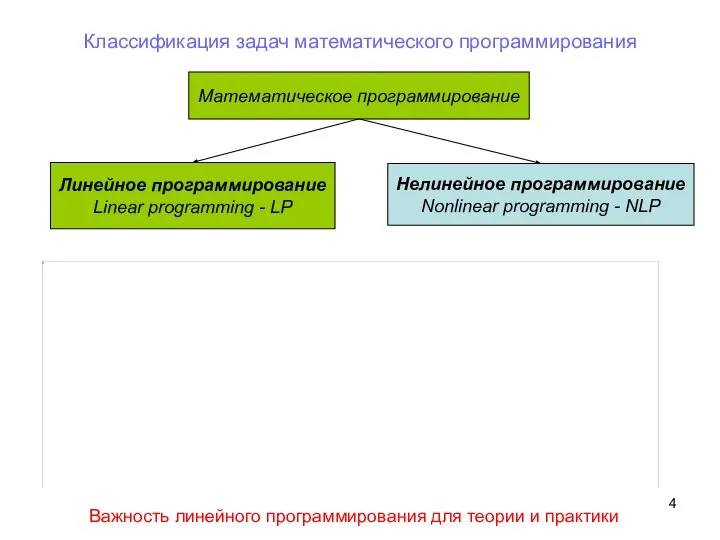 Классификация задач математического программирования Математическое программирование Линейное программирование Linear programming - LP