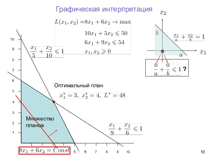 Графическая интерпретация Множество планов Оптимальный план