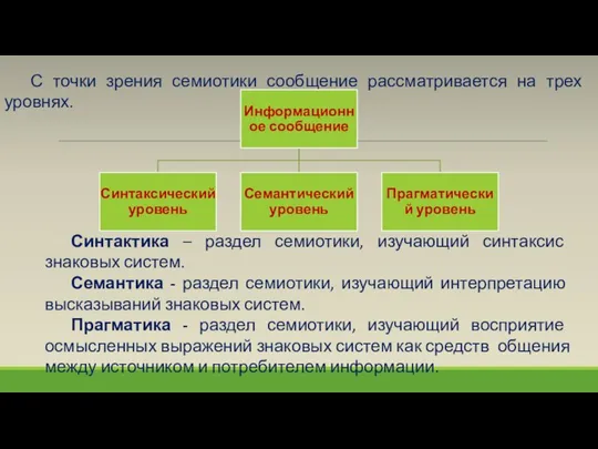 С точки зрения семиотики сообщение рассматривается на трех уровнях. Синтактика – раздел