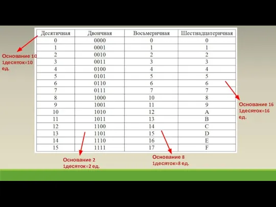 Основание 10 1десяток=10 ед. Основание 2 1десяток=2 ед. Основание 8 1десяток=8 ед. Основание 16 1десяток=16 ед.