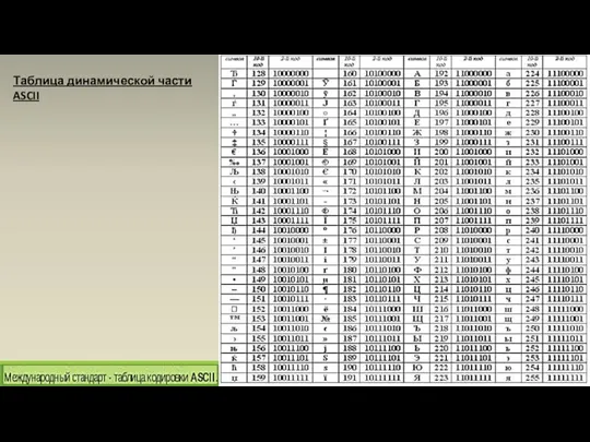 Таблица динамической части ASCII