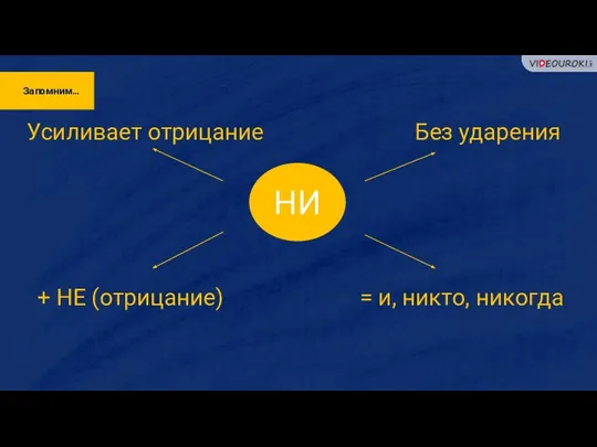 Запомним… НИ Усиливает отрицание + НЕ (отрицание) Без ударения = и, никто, никогда