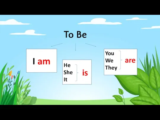 To Be I am He She It is You We They are