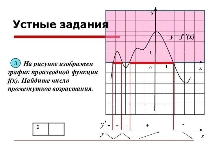 у х 0 1 1 На рисунке изображен график производной функции f(x).