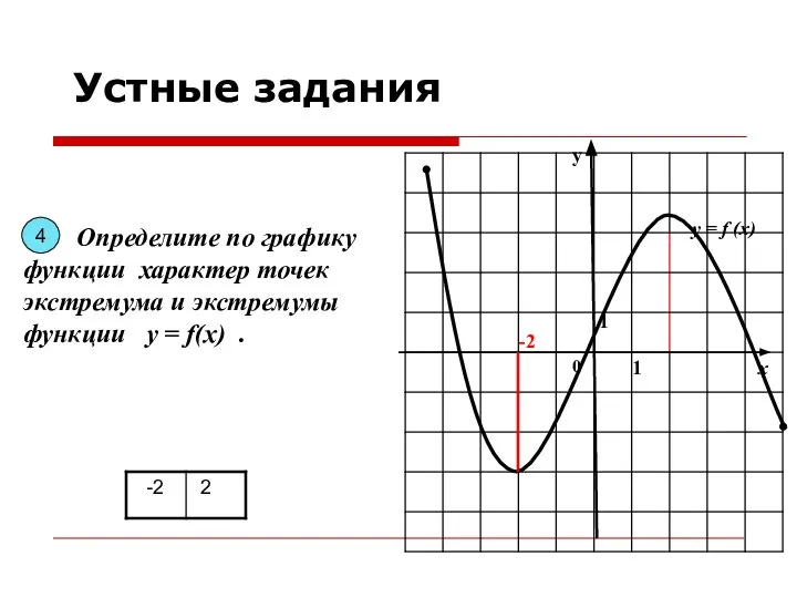 у х 0 1 1 Определите по графику функции характер точек экстремума