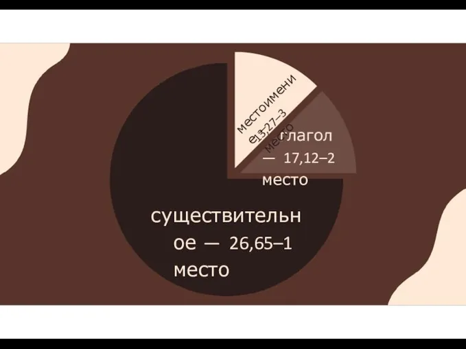 существительное — 26,65–1 место глагол — 17,12–2 место местоимение — 13,27–3 место