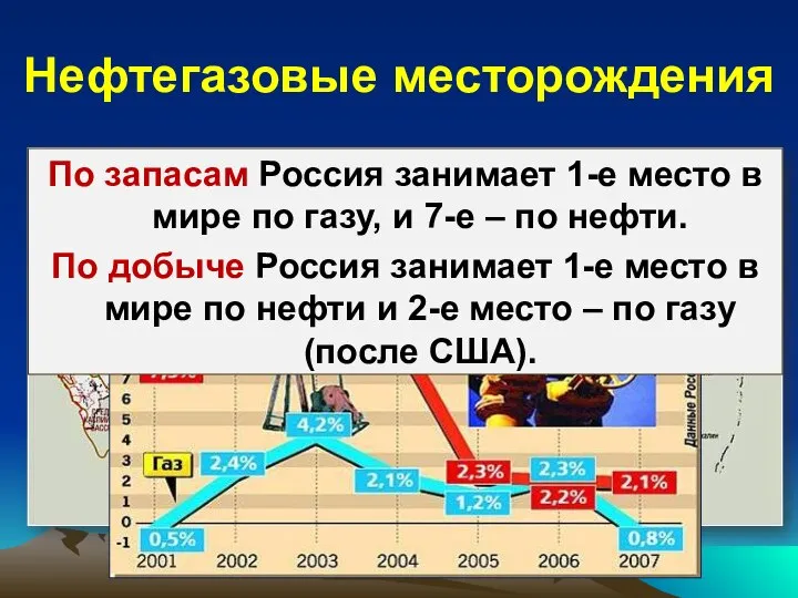 Нефтегазовые месторождения По запасам Россия занимает 1-е место в мире по газу,