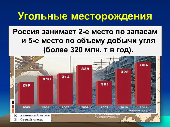 Угольные месторождения Россия занимает 2-е место по запасам и 5-е место по