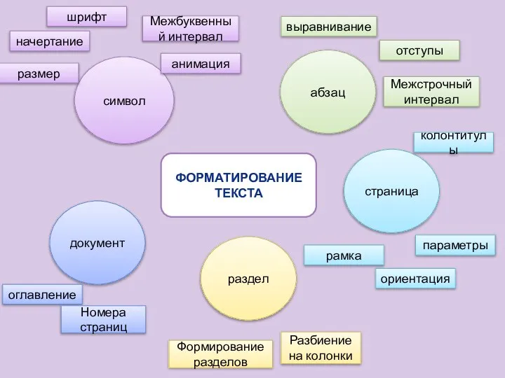 ФОРМАТИРОВАНИЕ ТЕКСТА символ абзац страница раздел документ Разбиение на колонки Формирование разделов