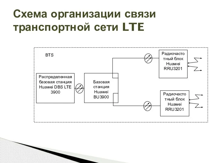 Схема организации связи транспортной сети LTE