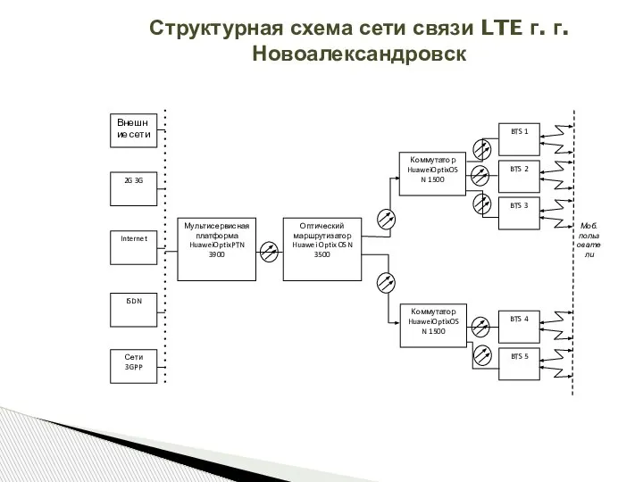 Структурная схема сети связи LTE г. г.Новоалександровск