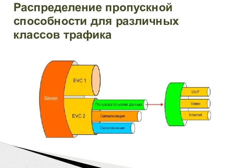 Распределение пропускной способности для различных классов трафика