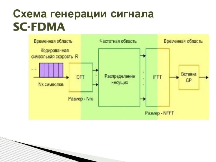 Схема генерации сигнала SC-FDMA