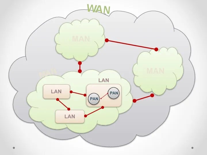 WAN MAN MAN MAN LAN LAN LAN PAN PAN