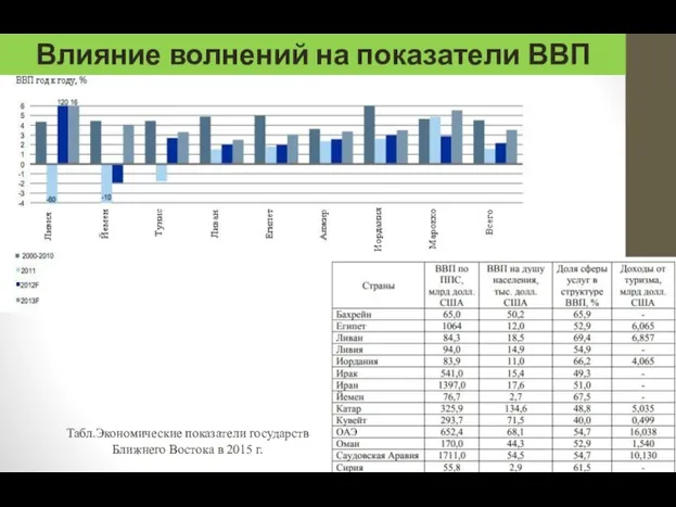 Влияние волнений на показатели ВВП Табл.Экономические показатели государств Ближнего Востока в 2015 г.