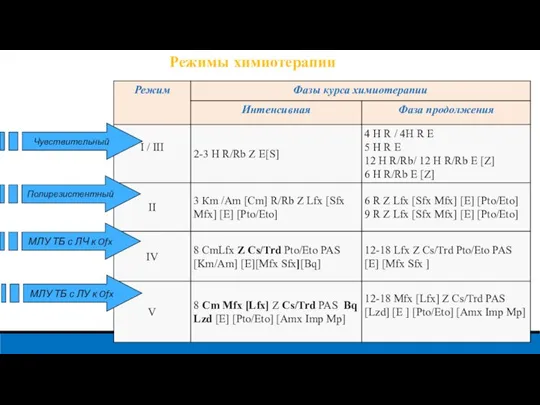 Чувствительный Полирезистентный МЛУ ТБ с ЛЧ к Ofx МЛУ ТБ с ЛУ к Ofx Режимы химиотерапии