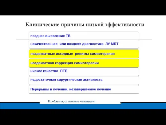 Клинические причины низкой эффективности Проблемы, созданные человеком