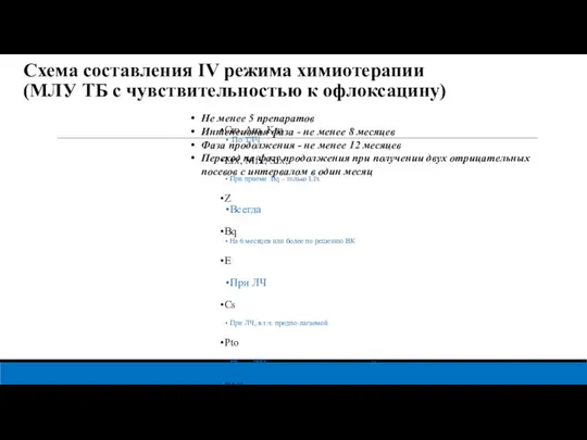 Схема составления IV режима химиотерапии (МЛУ ТБ с чувствительностью к офлоксацину) Cm,