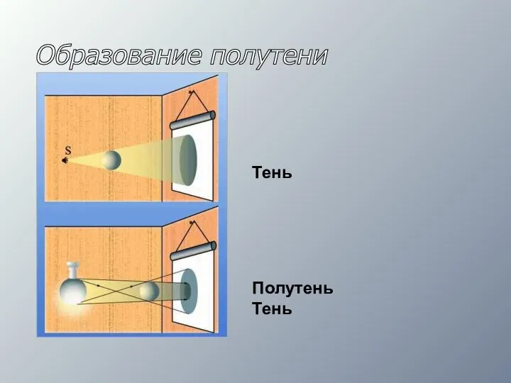 Образование полутени Тень Полутень Тень