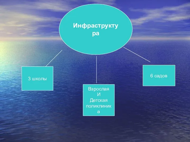 Инфраструктура Инфраструктура 3 школы Взрослая И Детская поликлиника 6 садов