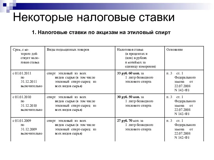 Некоторые налоговые ставки 1. Налоговые ставки по акцизам на этиловый спирт