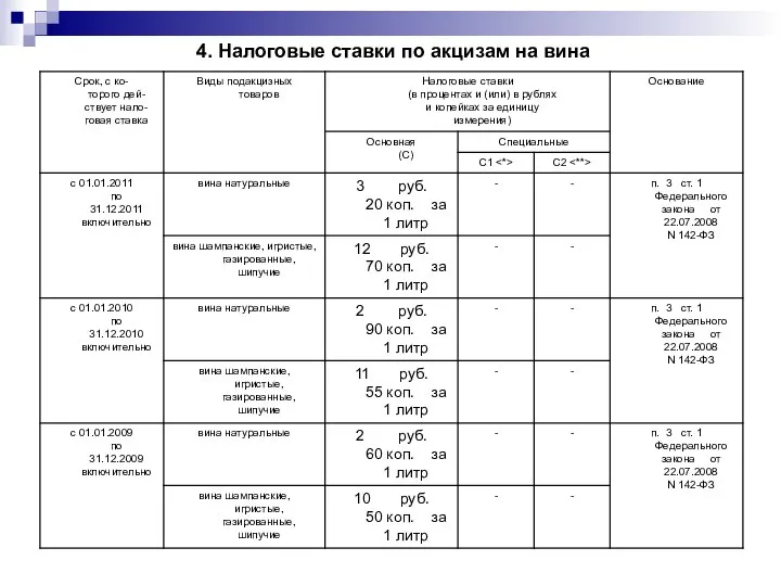 4. Налоговые ставки по акцизам на вина