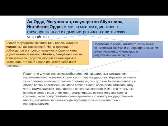 Ак-Орда, Могулистан, государство Абулхаира, Ногайская Орда имели во многом одинаковое государственное и