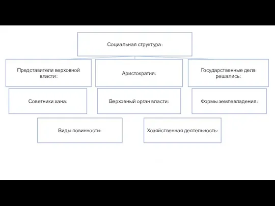 Социальная структура: Представители верховной власти: Аристократия: Государственные дела решались: Советники хана: Верховный