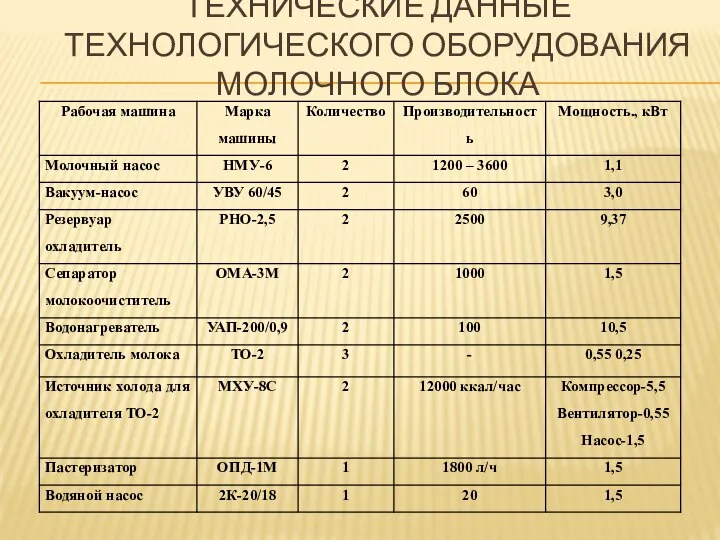 ТЕХНИЧЕСКИЕ ДАННЫЕ ТЕХНОЛОГИЧЕСКОГО ОБОРУДОВАНИЯ МОЛОЧНОГО БЛОКА