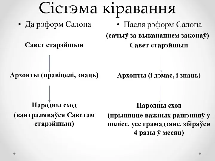 Сістэма кіравання Пасля рэформ Салона (сачыў за выкананнем законаў) Савет старэйшын Архонты