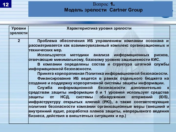 Вопрос 1. Модель зрелости Cartner Group