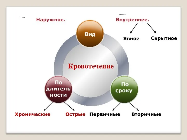 Кровотечение Вид По длительности По сроку Внутреннее. Наружное. Явное Скрытное Первичные Вторичные Острые Хронические