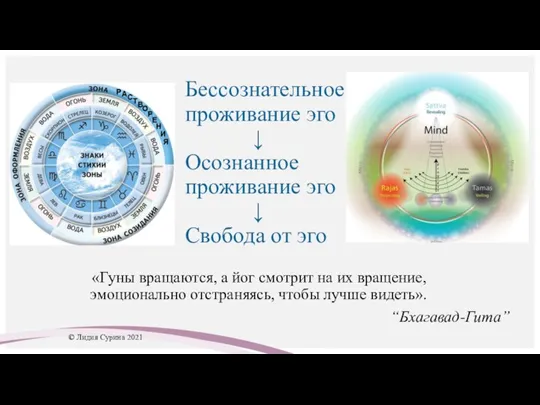 Бессознательное проживание эго ↓ Осознанное проживание эго ↓ Свобода от эго «Гуны