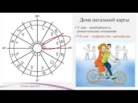 Дома натальной карты V дом – влюблённость, романтические отношения VII дом –