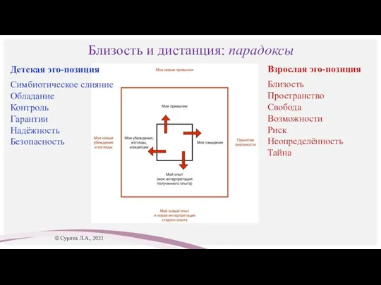 Близость и дистанция: парадоксы © Сурина Л.А., 2021 Детская эго-позиция Симбиотическое слияние