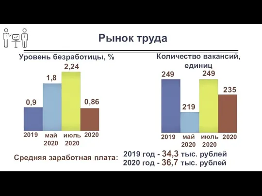 Уровень безработицы, % 2019 май 2020 июль 2020 2020 0,9 1,8 2,24