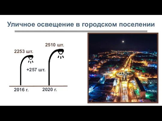 Уличное освещение в городском поселении 2016 г. 2020 г. 2253 шт. 2510 шт. +257 шт.