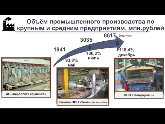 АО «Кировская керамика» Объём промышленного производства по крупным и средним предприятиям, млн.рублей