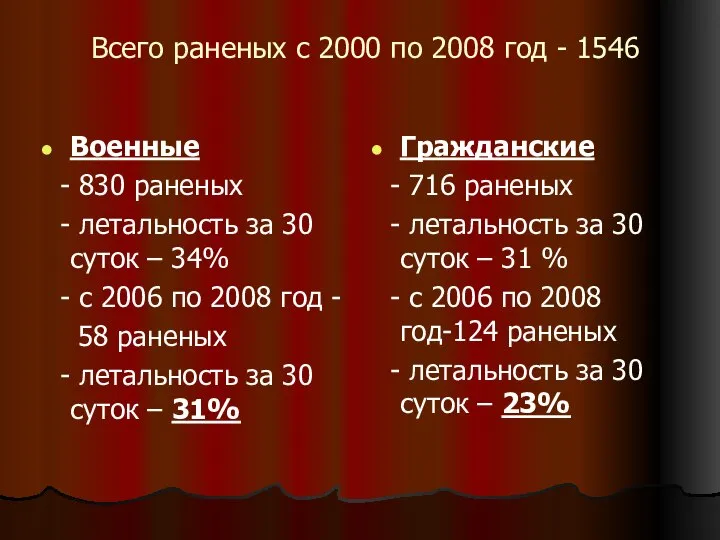 Всего раненых с 2000 по 2008 год - 1546 Военные - 830