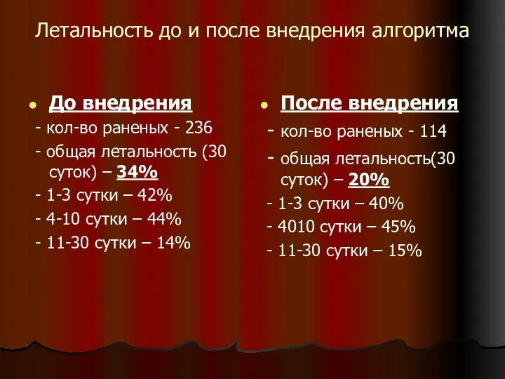 Летальность до и после внедрения алгоритма До внедрения - кол-во раненых -