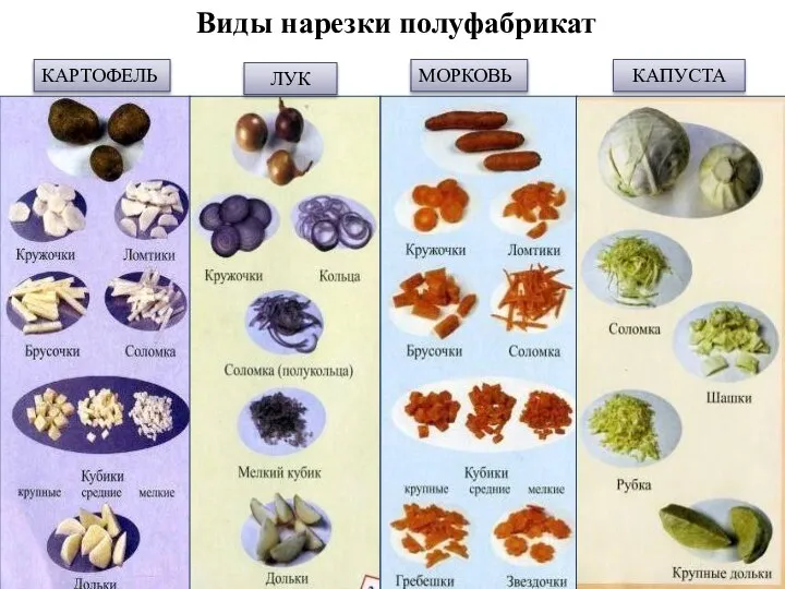 КАРТОФЕЛЬ ЛУК МОРКОВЬ КАПУСТА Виды нарезки полуфабрикат