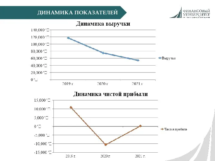 ДИНАМИКА ПОКАЗАТЕЛЕЙ