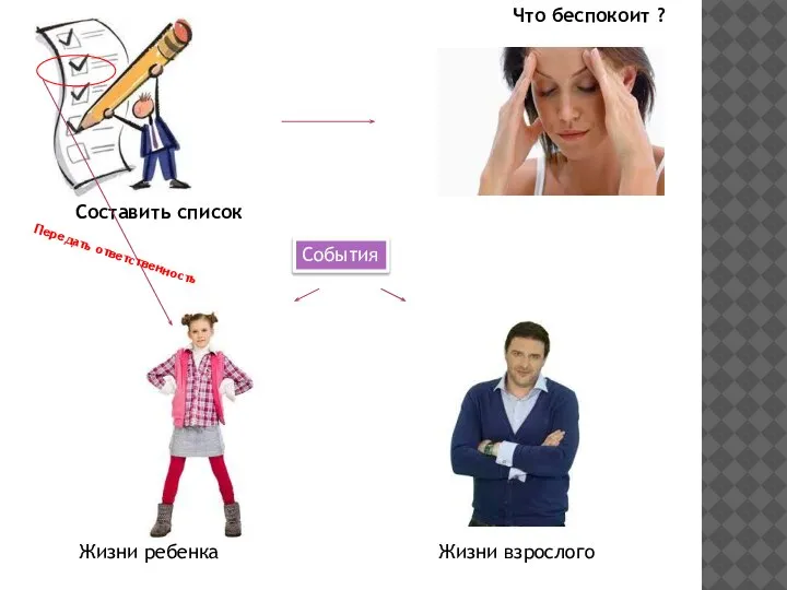 Составить список Что беспокоит ? События Жизни ребенка Жизни взрослого Передать ответственность