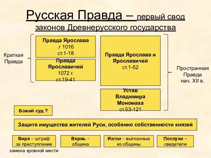 Русская Правда – первый свод законов Древнерусского государства Правда Ярослава 1016 г.